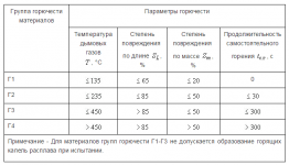 Класс горючести гипсокартона