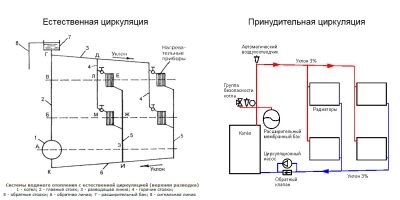 Уклон в системе отопления с принудительной циркуляцией