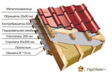 Толщина пароизоляции кровли