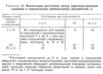 Расстояние от котельной до зданий и сооружений