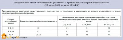 Пожарный проезд требования норм