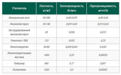 Какой плотности утеплитель для наружного утепления дома?