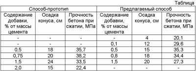 Бетон п3 или п4 разница