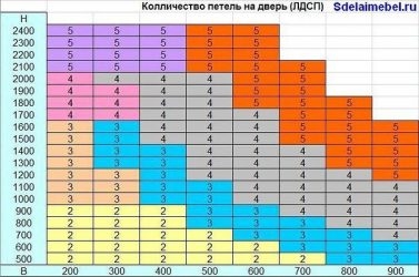 Расчет количества петель на фасады