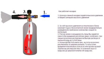 Принцип работы пенной насадки