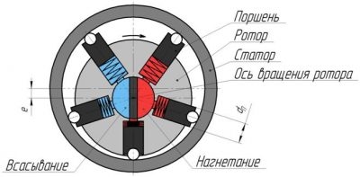 Радиально плунжерный насос принцип работы