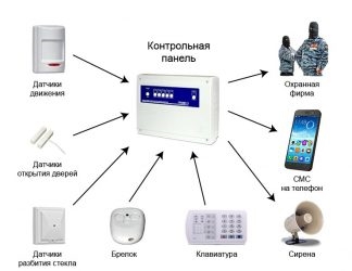 Требования к системе охранной сигнализации объекта