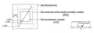 Требования к посадочным площадкам для вертолетов
