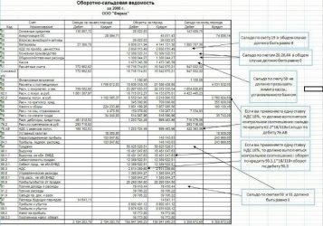 Как собрать баланс по оборотно сальдовой ведомости?