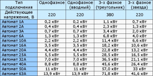 Как выбрать автомат по мощности