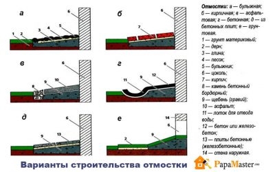 Отмостка из бетона по СНИП