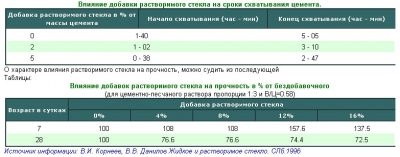 Сколько добавлять жидкого стекла в цементный раствор?