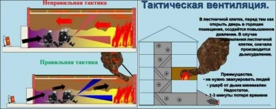 Тактическая вентиляция зданий при пожаре