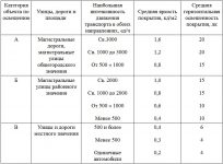 Нормы уличного освещения в сельских поселениях