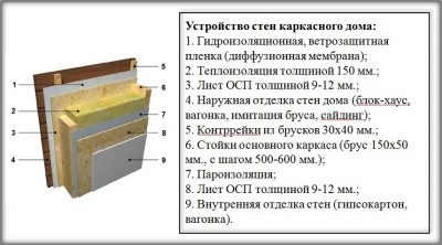 Каркасный дом толщина утеплителя для зимы