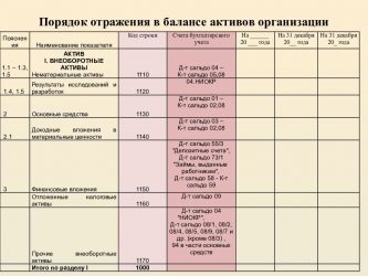 В какой строке баланса отражается 97 счет?