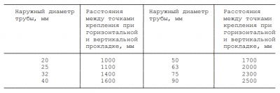 Шаг крепления гофры клипсами нормы