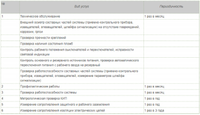 Метрологическая проверка КИП пожарной сигнализации что это?