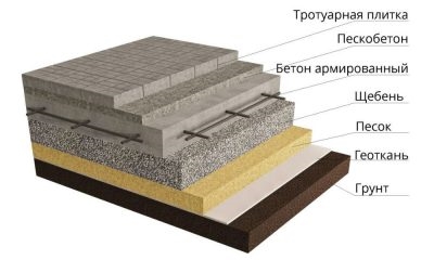 Технология укладки тротуарной плитки на сухую смесь