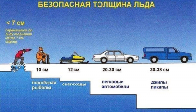 Какая толщина льда выдерживает человека?