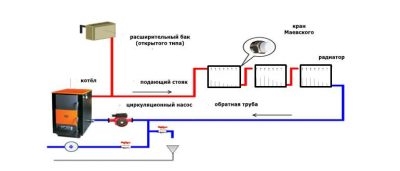 Расчет расширительного бака для открытой системы отопления