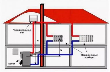 Термосифонная система отопления частного дома