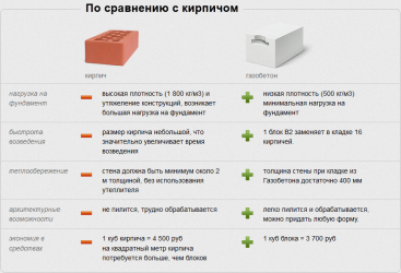 Газозолобетонные блоки плюсы и минусы