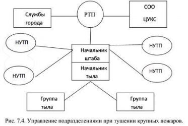 Обязанности начальника штаба пожаротушения