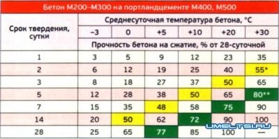 Заливка бетона при 0 градусов