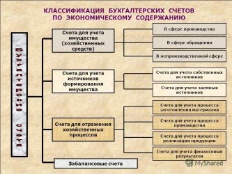 Какие бывают счета в бухгалтерском учете?