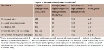 Высота потолков в офисных помещениях нормы