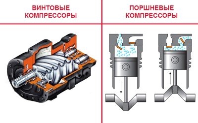 Принцип работы безмасляного поршневого компрессора