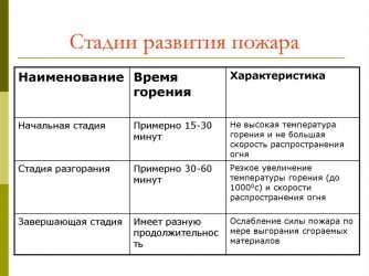 Стадии развития пожара и их краткая характеристика