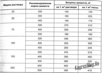 Растворы цементные марка 150 технические характеристики