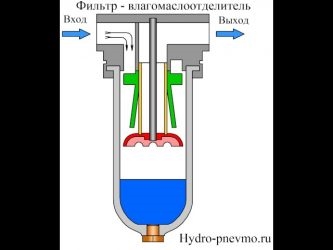 Фильтр влагоотделитель принцип работы