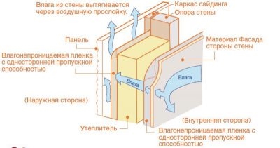 Точка росы в строительстве деревянного дома