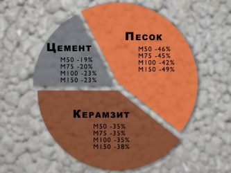 Соотношение керамзита и пескобетона для стяжки