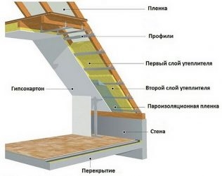 Толщина пенопласта для утепления мансарды