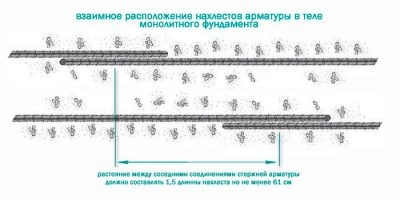 Соединение арматуры внахлест ГОСТ