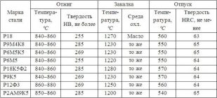 Закалка р6м5 в домашних условиях