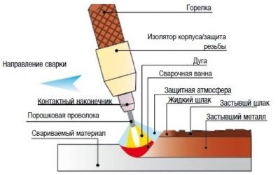 Принцип работы сварочного полуавтомата без газа