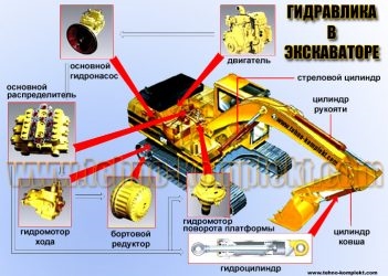 Принцип работы гидравлических экскаваторов