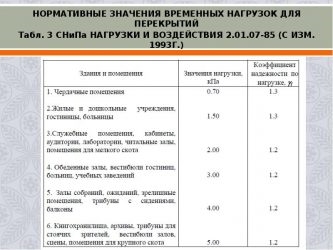 Нормативная нагрузка на перекрытие жилого здания