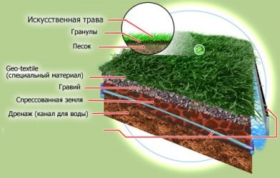 Технология укладки искусственной травы на футбольное поле