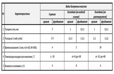 Норма расхода пропана при устройстве мягкой кровли