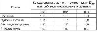 Коэффициент уплотнения песка при трамбовке СНИП