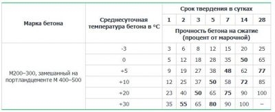 Время схватывания бетона в зависимости от температуры