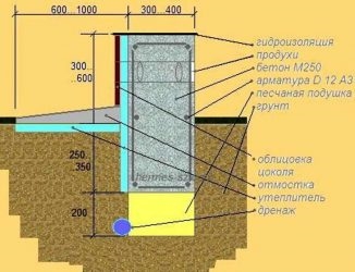 Ширина фундамента под газобетон и кирпич