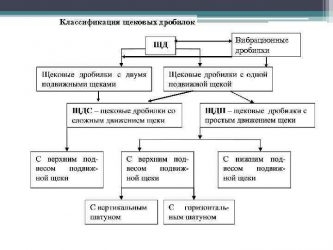 Классификация щековых дробилок