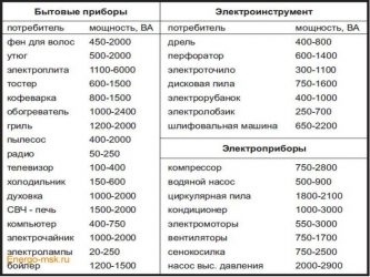 Мощность потребления бытовых приборов